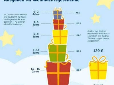 Ausgaben für Weihnachtsgeschenke